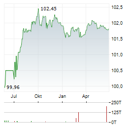 OEBB-INFRASTRUKTUR AG Jahres Chart