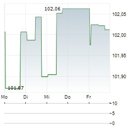 OEBB-INFRASTRUKTUR Aktie 5-Tage-Chart