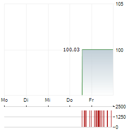 OEBB-INFRASTRUKTUR Aktie 5-Tage-Chart