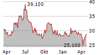 OEKOWORLD AG Chart 1 Jahr