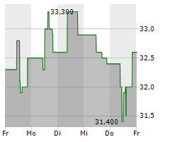 OEKOWORLD AG Chart 1 Jahr
