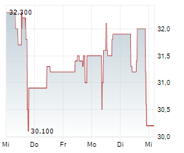 OEKOWORLD AG Chart 1 Jahr