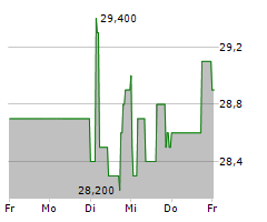 OEKOWORLD AG Chart 1 Jahr