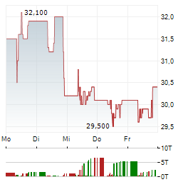 OEKOWORLD Aktie 5-Tage-Chart