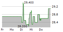 OEKOWORLD AG 5-Tage-Chart