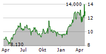 OEM INTERNATIONAL AB Chart 1 Jahr