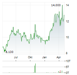 OEM INTERNATIONAL Aktie Chart 1 Jahr