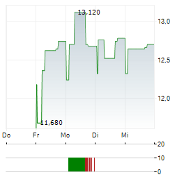 OEM INTERNATIONAL Aktie 5-Tage-Chart