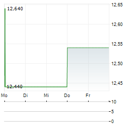 OEM INTERNATIONAL Aktie 5-Tage-Chart