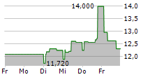 OEM INTERNATIONAL AB 5-Tage-Chart