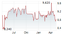 OENEO SA Chart 1 Jahr