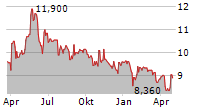 OENEO SA Chart 1 Jahr