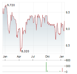 OENEO Aktie Chart 1 Jahr