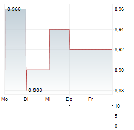 OENEO Aktie 5-Tage-Chart