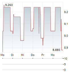 OENEO Aktie 5-Tage-Chart
