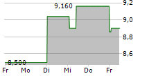 OENEO SA 5-Tage-Chart