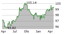 OESTERREICHISCHE KONTROLLBANK AG Chart 1 Jahr