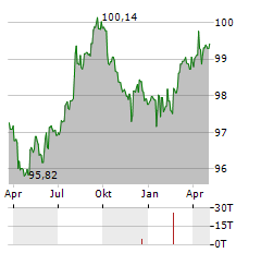 OESTERREICHISCHE KONTROLLBANK Aktie Chart 1 Jahr