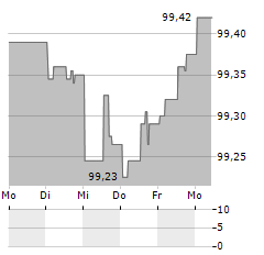 OESTERREICHISCHE KONTROLLBANK Aktie 5-Tage-Chart