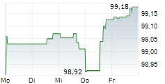 OESTERREICHISCHE KONTROLLBANK AG 5-Tage-Chart