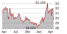 OESTERREICHISCHE POST AG Chart 1 Jahr