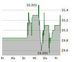 OESTERREICHISCHE POST AG Chart 1 Jahr