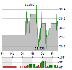 OESTERREICHISCHE POST Aktie 5-Tage-Chart