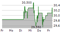 OESTERREICHISCHE POST AG 5-Tage-Chart