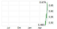 OFFERPAD SOLUTIONS INC Chart 1 Jahr