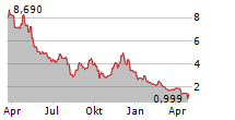 OFFERPAD SOLUTIONS INC Chart 1 Jahr