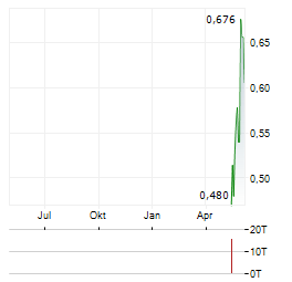 OFFERPAD SOLUTIONS Aktie Chart 1 Jahr