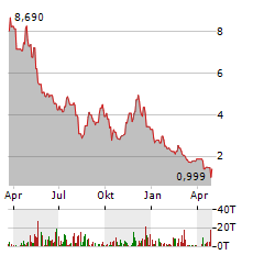 OFFERPAD SOLUTIONS Aktie Chart 1 Jahr