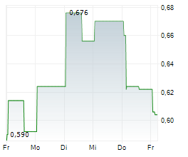 OFFERPAD SOLUTIONS INC Chart 1 Jahr