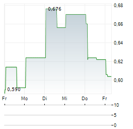 OFFERPAD SOLUTIONS Aktie 5-Tage-Chart