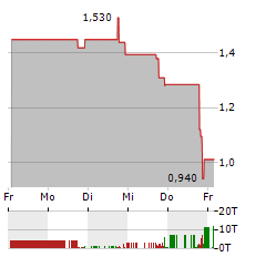 OFFERPAD SOLUTIONS Aktie 5-Tage-Chart