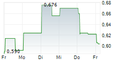 OFFERPAD SOLUTIONS INC 5-Tage-Chart