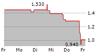 OFFERPAD SOLUTIONS INC 5-Tage-Chart