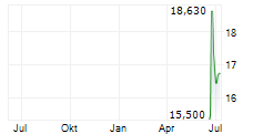 OFFICE PROPERTIES INCOME TRUST Chart 1 Jahr