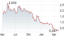 OFFICE PROPERTIES INCOME TRUST Chart 1 Jahr