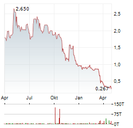 OFFICE PROPERTIES INCOME TRUST Aktie Chart 1 Jahr