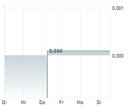 OFFICE PROPERTIES INCOME TRUST Chart 1 Jahr