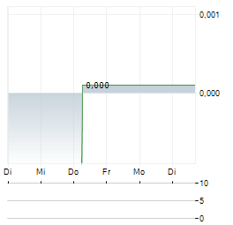 OFFICE PROPERTIES INCOME TRUST Aktie 5-Tage-Chart
