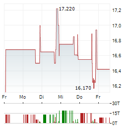OFFICE PROPERTIES INCOME TRUST Aktie 5-Tage-Chart