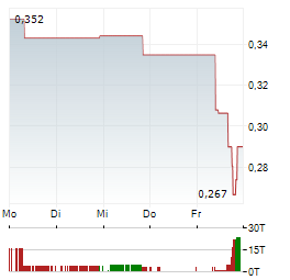 OFFICE PROPERTIES INCOME TRUST Aktie 5-Tage-Chart