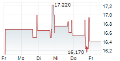 OFFICE PROPERTIES INCOME TRUST 5-Tage-Chart