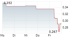 OFFICE PROPERTIES INCOME TRUST 5-Tage-Chart