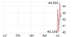OFFICINA STELLARE SPA Chart 1 Jahr