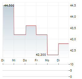 OFFICINA STELLARE Aktie 5-Tage-Chart