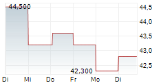 OFFICINA STELLARE SPA 5-Tage-Chart