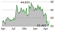 OFG BANCORP Chart 1 Jahr